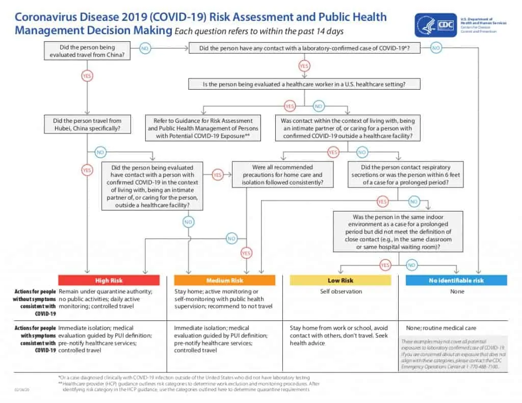 CDC COVID 19 Self assessment for risk